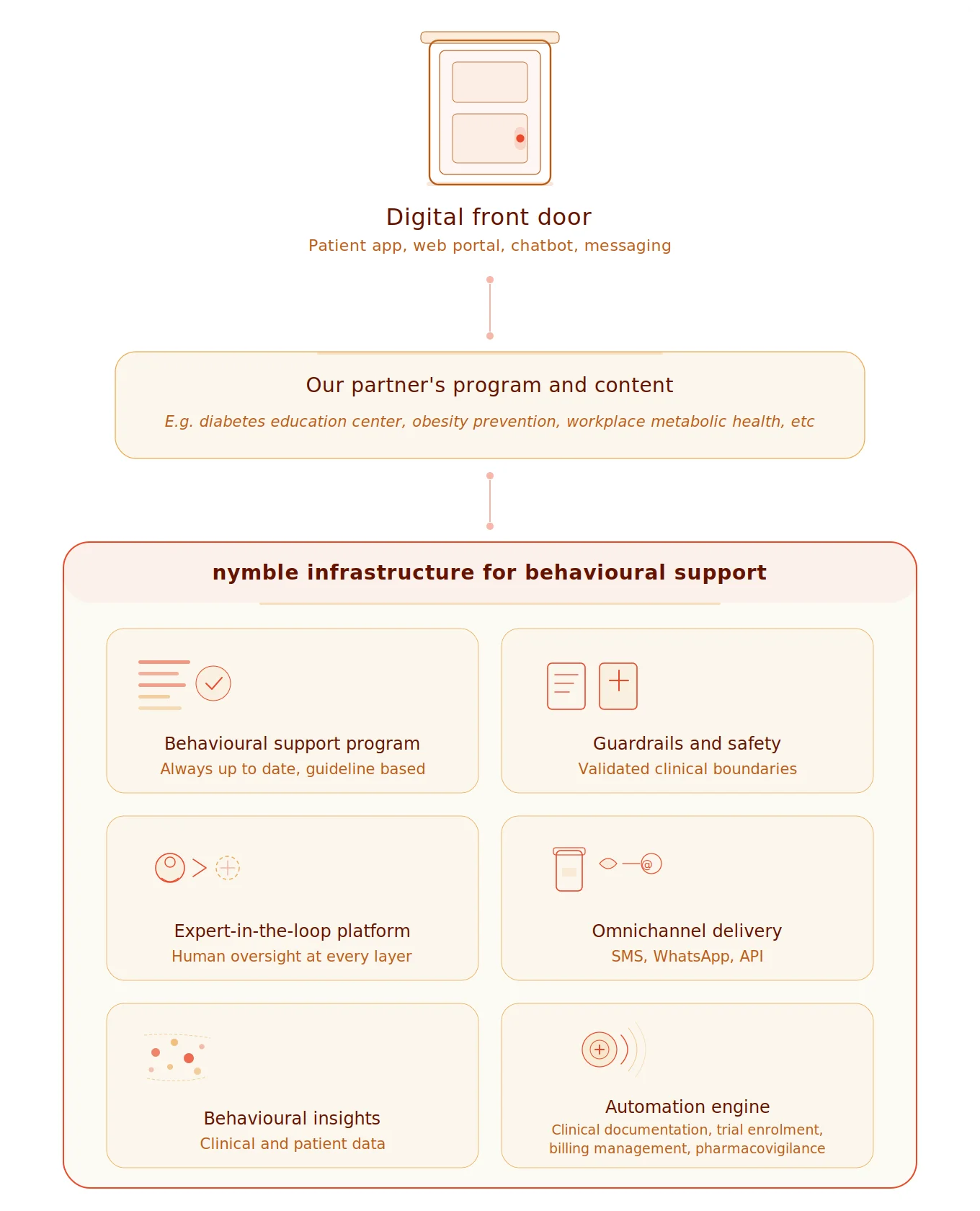 nymble infrastructure for behavioural support: behavioural support program, guardrails and safety, expert-in-the-loop platform, omnichannel delivery, behavioural insights, and automation engine