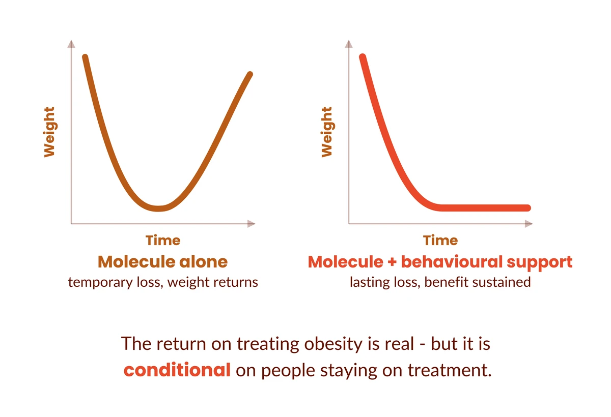 Two weight-over-time curves: molecule alone shows temporary loss before weight returns; molecule plus behavioural support shows lasting loss with the benefit sustained